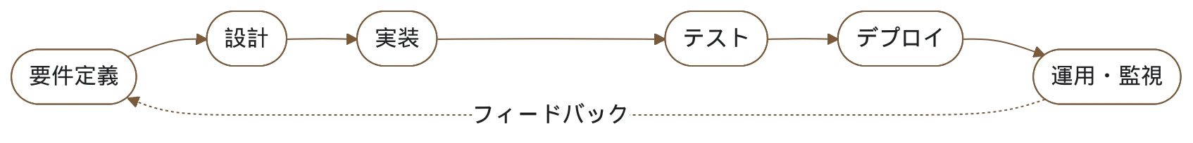 ソフトウェア設計とパターン の図解