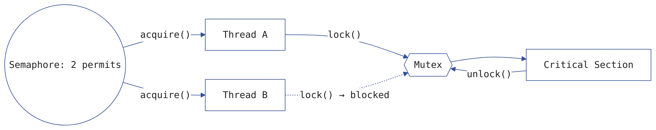 オペレーティングシステム（OS） の図解